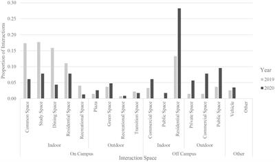 Self-Care and Mental Health Among College Students During the COVID-19 Pandemic: Social and Physical Environment Features of Interactions Which Impact Meaningfulness and Mitigate Loneliness